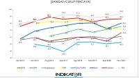 Kepercayaan Masyarakat Kepada Polri Naik Jadi 80,2%